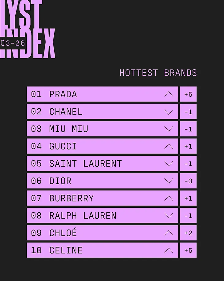 Top Fashion Brands Lyst Index