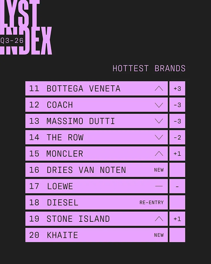Top Fashion Brands Lyst Index